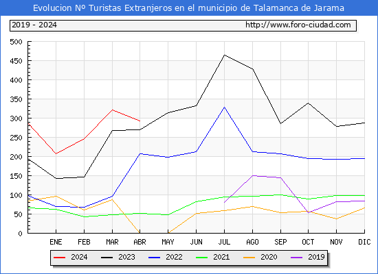 Evolucin Numero de turistas de origen Extranjero en el Municipio de Talamanca de Jarama hasta Abril del 2024.