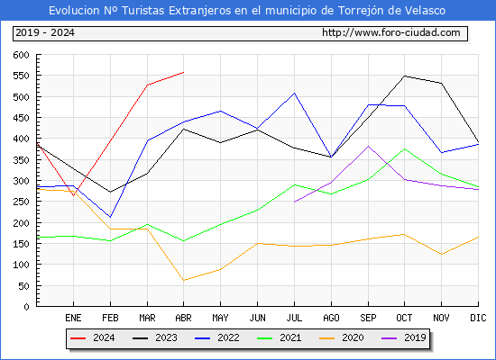 Evolucin Numero de turistas de origen Extranjero en el Municipio de Torrejn de Velasco hasta Abril del 2024.