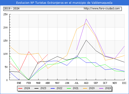 Evolucin Numero de turistas de origen Extranjero en el Municipio de Valdemaqueda hasta Abril del 2024.