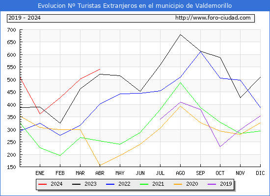 Evolucin Numero de turistas de origen Extranjero en el Municipio de Valdemorillo hasta Abril del 2024.