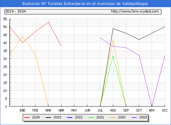 Evolucin Numero de turistas de origen Extranjero en el Municipio de Valdepilagos hasta Abril del 2024.