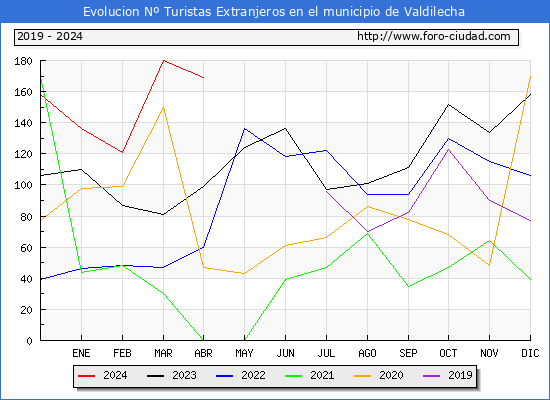 Evolucin Numero de turistas de origen Extranjero en el Municipio de Valdilecha hasta Abril del 2024.