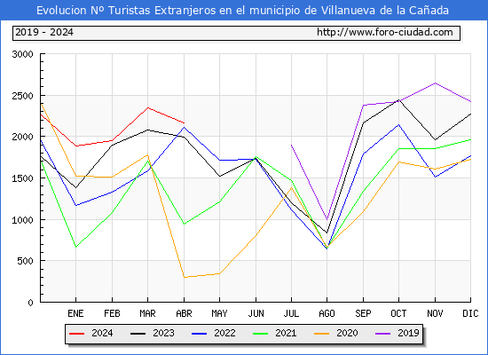 Evolucin Numero de turistas de origen Extranjero en el Municipio de Villanueva de la Caada hasta Abril del 2024.