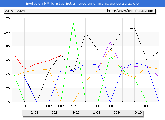 Evolucin Numero de turistas de origen Extranjero en el Municipio de Zarzalejo hasta Abril del 2024.