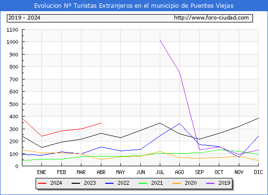 Evolucin Numero de turistas de origen Extranjero en el Municipio de Puentes Viejas hasta Abril del 2024.