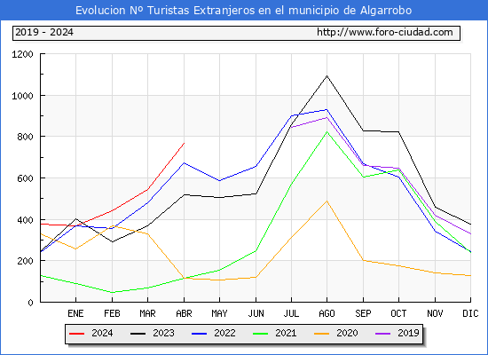 Evolucin Numero de turistas de origen Extranjero en el Municipio de Algarrobo hasta Abril del 2024.