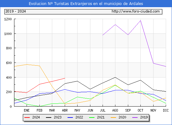 Evolucin Numero de turistas de origen Extranjero en el Municipio de Ardales hasta Abril del 2024.