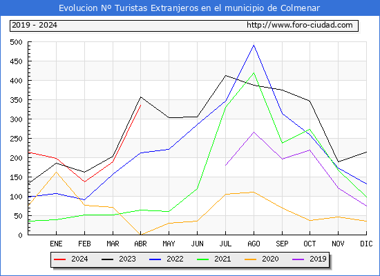 Evolucin Numero de turistas de origen Extranjero en el Municipio de Colmenar hasta Abril del 2024.