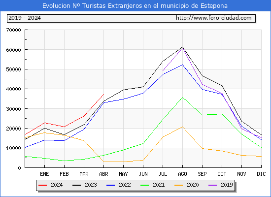 Evolucin Numero de turistas de origen Extranjero en el Municipio de Estepona hasta Abril del 2024.