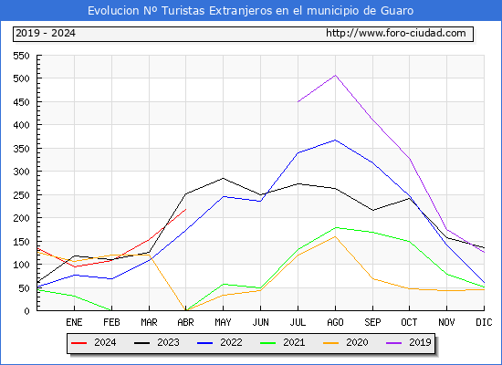 Evolucin Numero de turistas de origen Extranjero en el Municipio de Guaro hasta Abril del 2024.