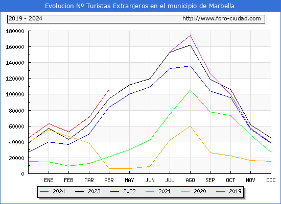 Evolucin Numero de turistas de origen Extranjero en el Municipio de Marbella hasta Abril del 2024.