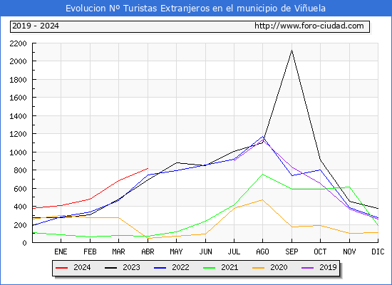 Evolucin Numero de turistas de origen Extranjero en el Municipio de Viuela hasta Abril del 2024.