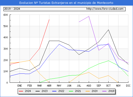 Evolucin Numero de turistas de origen Extranjero en el Municipio de Montecorto hasta Abril del 2024.