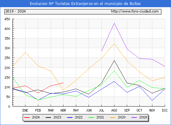 Evolucin Numero de turistas de origen Extranjero en el Municipio de Bullas hasta Abril del 2024.