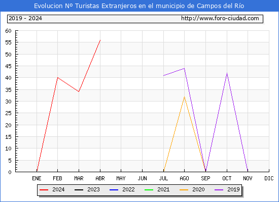 Evolucin Numero de turistas de origen Extranjero en el Municipio de Campos del Ro hasta Abril del 2024.