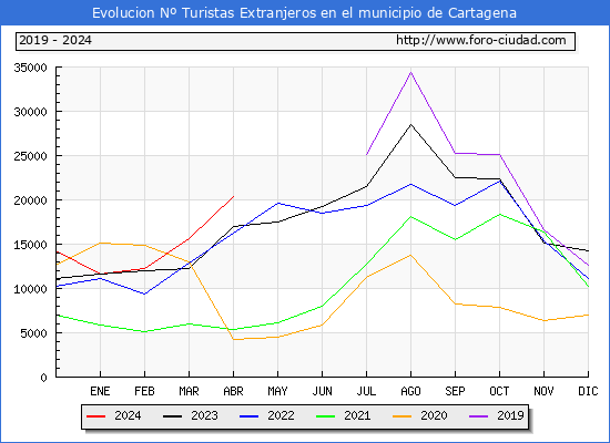 Evolucin Numero de turistas de origen Extranjero en el Municipio de Cartagena hasta Abril del 2024.