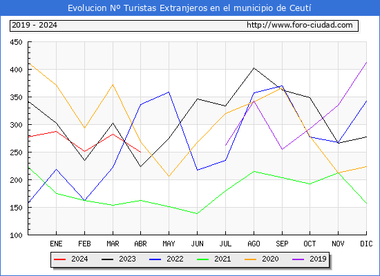 Evolucin Numero de turistas de origen Extranjero en el Municipio de Ceut hasta Abril del 2024.