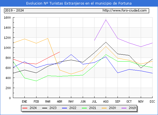 Evolucin Numero de turistas de origen Extranjero en el Municipio de Fortuna hasta Abril del 2024.