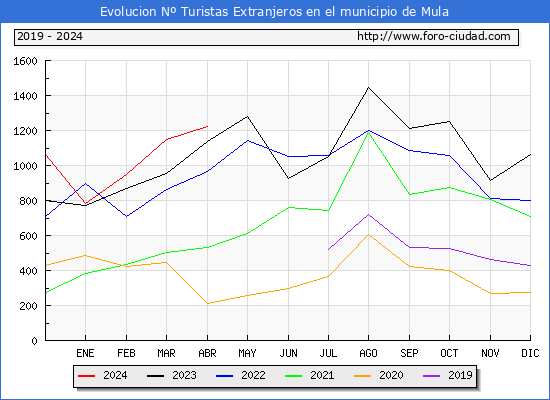 Evolucin Numero de turistas de origen Extranjero en el Municipio de Mula hasta Abril del 2024.