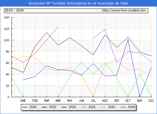 Evolucin Numero de turistas de origen Extranjero en el Municipio de Ulea hasta Abril del 2024.