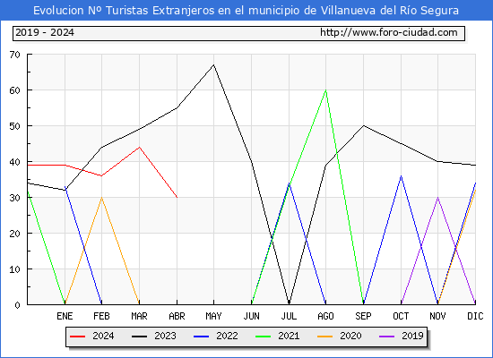 Evolucin Numero de turistas de origen Extranjero en el Municipio de Villanueva del Ro Segura hasta Abril del 2024.