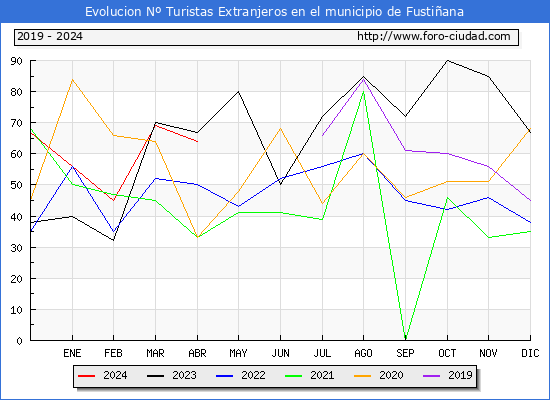 Evolucin Numero de turistas de origen Extranjero en el Municipio de Fustiana hasta Abril del 2024.