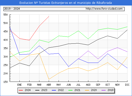 Evolucin Numero de turistas de origen Extranjero en el Municipio de Ribaforada hasta Abril del 2024.