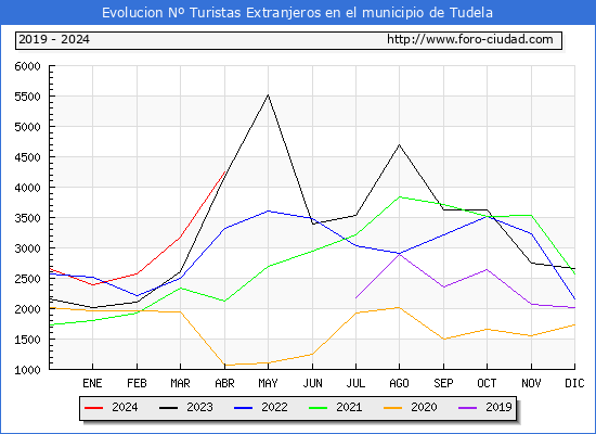 Evolucin Numero de turistas de origen Extranjero en el Municipio de Tudela hasta Abril del 2024.