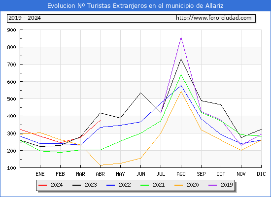 Evolucin Numero de turistas de origen Extranjero en el Municipio de Allariz hasta Abril del 2024.