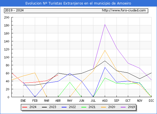 Evolucin Numero de turistas de origen Extranjero en el Municipio de Amoeiro hasta Abril del 2024.