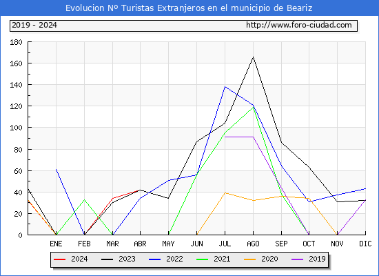 Evolucin Numero de turistas de origen Extranjero en el Municipio de Beariz hasta Abril del 2024.