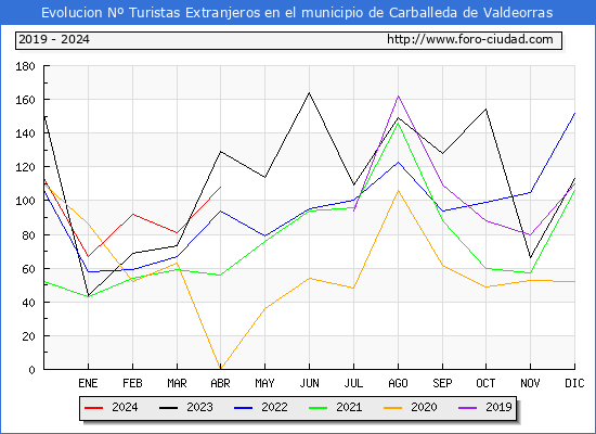 Evolucin Numero de turistas de origen Extranjero en el Municipio de Carballeda de Valdeorras hasta Abril del 2024.