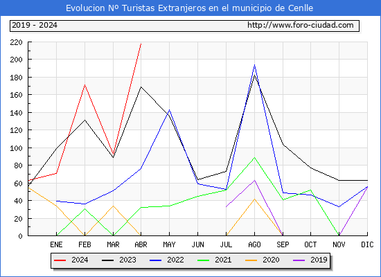 Evolucin Numero de turistas de origen Extranjero en el Municipio de Cenlle hasta Abril del 2024.