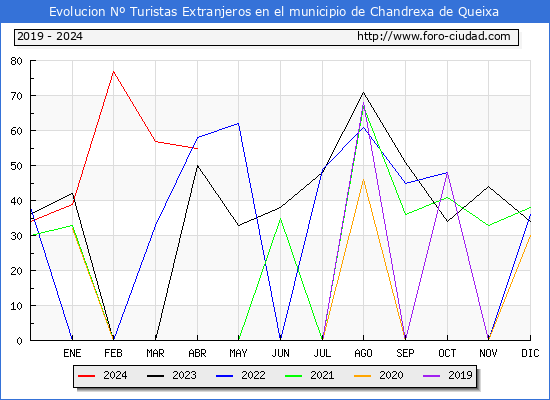 Evolucin Numero de turistas de origen Extranjero en el Municipio de Chandrexa de Queixa hasta Abril del 2024.