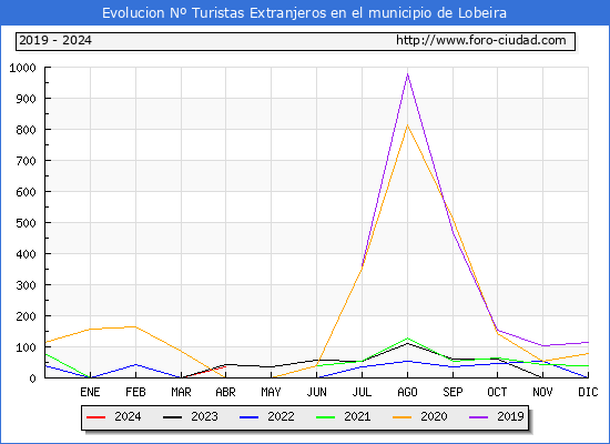 Evolucin Numero de turistas de origen Extranjero en el Municipio de Lobeira hasta Abril del 2024.