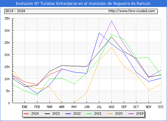 Evolucin Numero de turistas de origen Extranjero en el Municipio de Nogueira de Ramun hasta Abril del 2024.