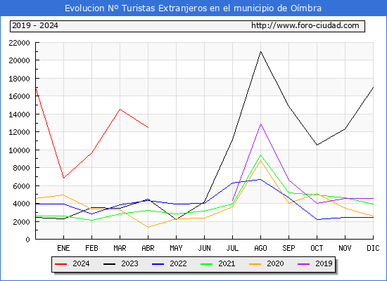 Evolucin Numero de turistas de origen Extranjero en el Municipio de Ombra hasta Abril del 2024.