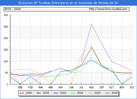 Evolucin Numero de turistas de origen Extranjero en el Municipio de Parada de Sil hasta Abril del 2024.