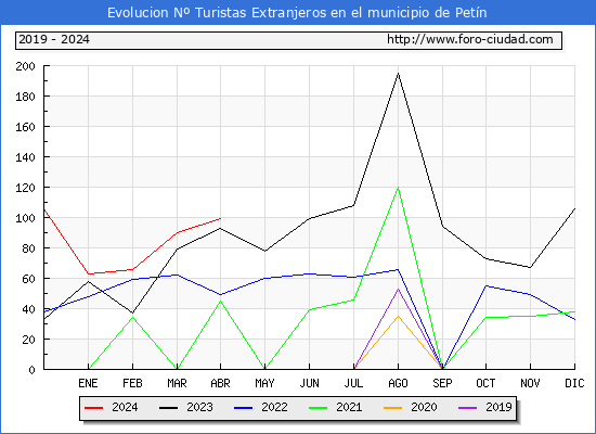 Evolucin Numero de turistas de origen Extranjero en el Municipio de Petn hasta Abril del 2024.