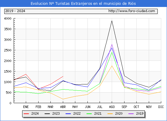 Evolucin Numero de turistas de origen Extranjero en el Municipio de Ris hasta Abril del 2024.