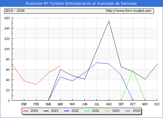 Evolucin Numero de turistas de origen Extranjero en el Municipio de Sarreaus hasta Abril del 2024.