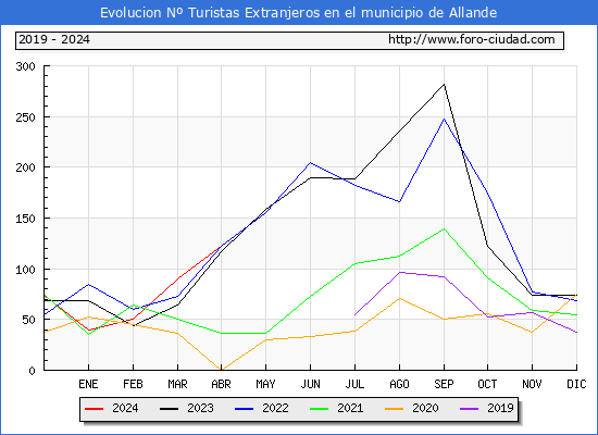 Evolucin Numero de turistas de origen Extranjero en el Municipio de Allande hasta Abril del 2024.