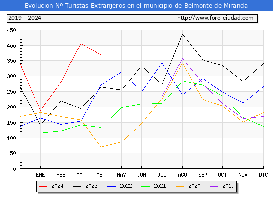 Evolucin Numero de turistas de origen Extranjero en el Municipio de Belmonte de Miranda hasta Abril del 2024.