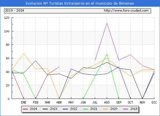 Evolucin Numero de turistas de origen Extranjero en el Municipio de Bimenes hasta Abril del 2024.