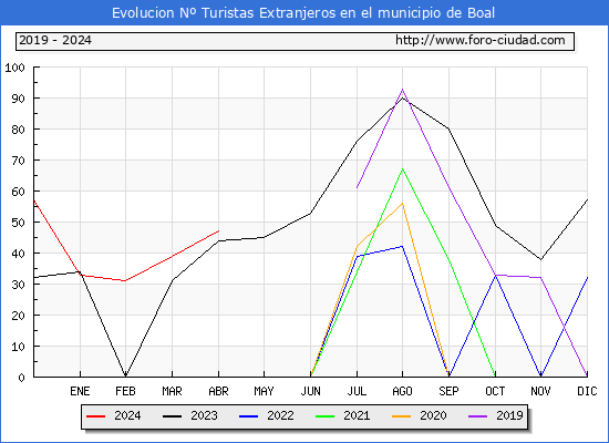 Evolucin Numero de turistas de origen Extranjero en el Municipio de Boal hasta Abril del 2024.