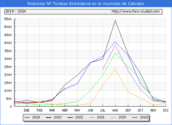 Evolucin Numero de turistas de origen Extranjero en el Municipio de Cabrales hasta Abril del 2024.