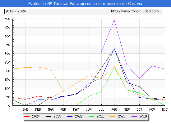 Evolucin Numero de turistas de origen Extranjero en el Municipio de Caravia hasta Abril del 2024.