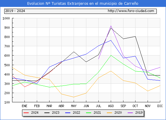 Evolucin Numero de turistas de origen Extranjero en el Municipio de Carreo hasta Abril del 2024.