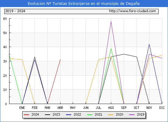 Evolucin Numero de turistas de origen Extranjero en el Municipio de Degaa hasta Abril del 2024.