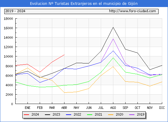Evolucin Numero de turistas de origen Extranjero en el Municipio de Gijn hasta Abril del 2024.